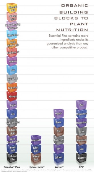 Compare Essential with other competitive products, and you\\\\\\\\\\\\\'ll see that their ingredient lists don\\\\\\\\\\\\\'t begin to compare to Essential\\\\\\\\\\\\\'s comprehensive list of synergistic products – all of which are 100% organic.